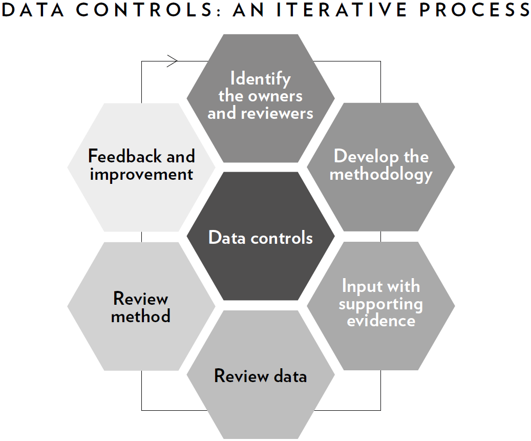 Grafik Data Controls an iterative process